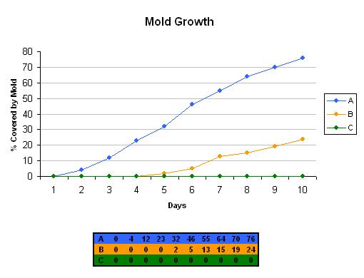 Mold Growth - Graph Mold Growth - Graph