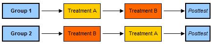 Counterbalanced Measures Design 2x2 Counterbalanced Measures Design 2x2