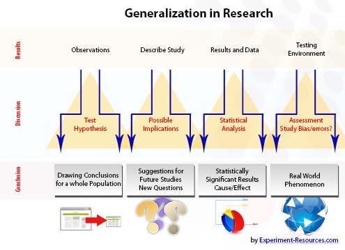 Generalization in Research Generalization in Research