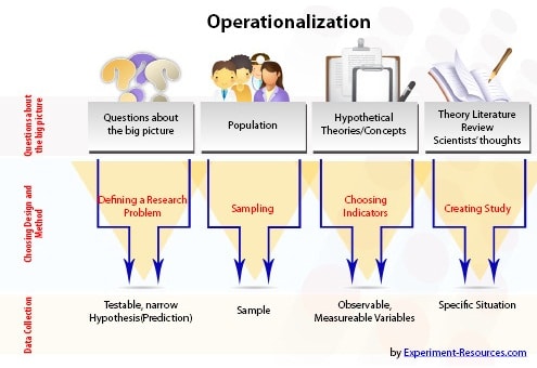 Operationalization in Research Operationalization in Research