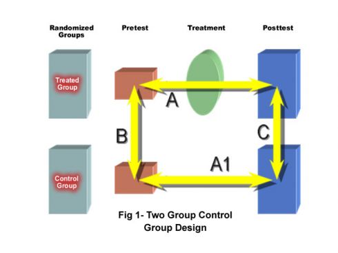 Pretest Posttest Design With Control Group Pretest Posttest Design With Control Group