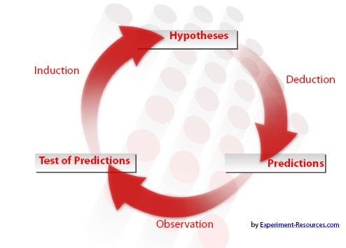 Reasoning Cycle - Scientific Research Reasoning Cycle - Scientific Research