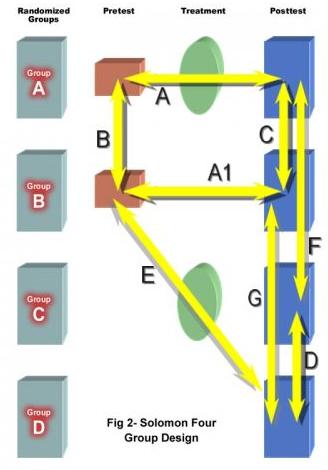Solomon Four Group Design Solomon Four Group Design