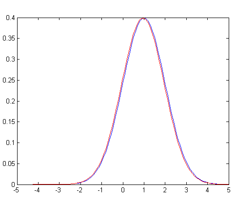 Confidence Interval Confidence Interval