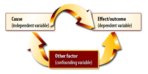 Third Variable Confounding Variable
