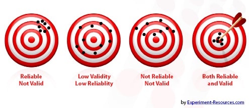 Validity and Reliability Validity and Reliability