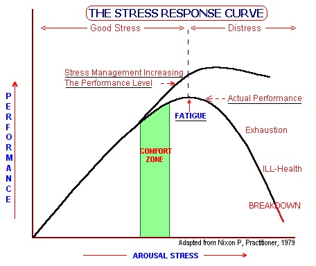 Stress Response Curve Stress Response Curve