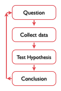 The Scientific Method - Steps